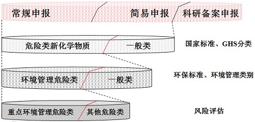 新化学物质环境管理类别划分