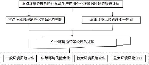 重点环境管理危险化学品环境风险评估流程