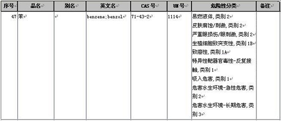 《危险化学品目录》物质危害信息展示格式