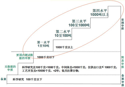 新化学物质申报数量级别