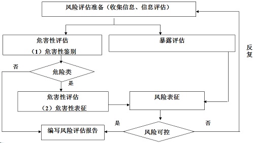 化学物质风险评估流程