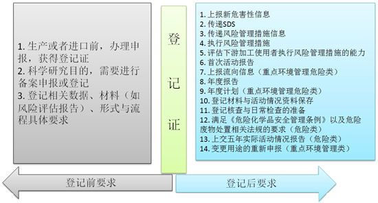 《新化学物质环境管理办法》要求